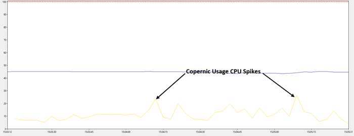 Copernic Desktop Search - CPU spike while searching