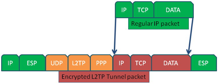 l2tp-packet-encryption