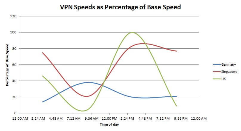 TunnelBear Speed Test  This VPN's Servers Gave It Their Max