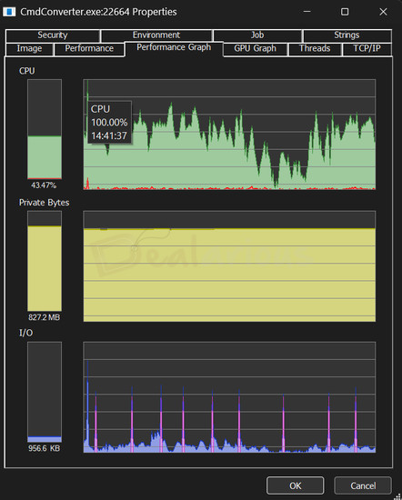 Wondershare UniConverter CPU performance graph showing an initial spike to 100% usage during video conversion, then fluctuating between 50–70%. RAM usage remains steady at approximately 827 MB 