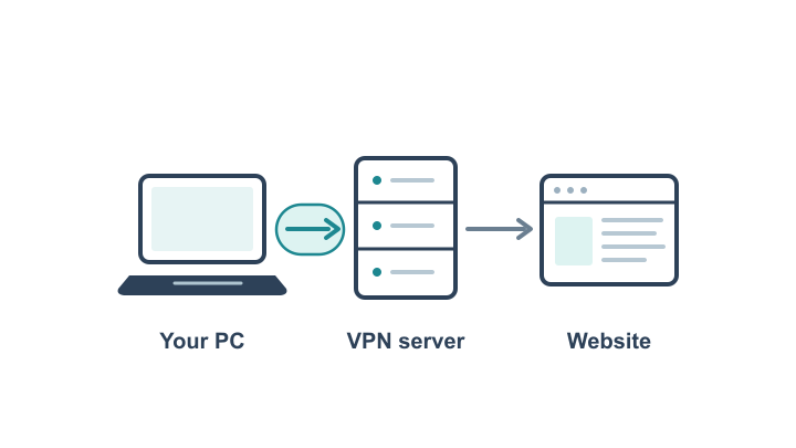 How a VPN Routes Your Connection Your PC connects through a VPN server to a website, with the first connection highlighted